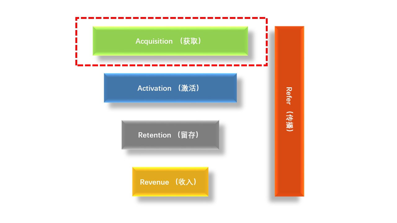 AARRR模型拆解（一）：Acquisition 用户获取