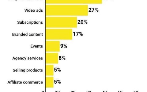 Digiday Research：Facebook算法变化导致发布商损失75%的流量