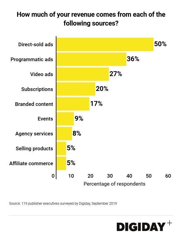 Digiday Research：Facebook算法变化导致发布商损失75%的流量