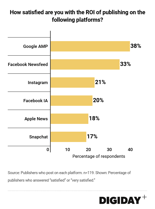 Digiday Research：Facebook算法变化导致发布商损失75%的流量