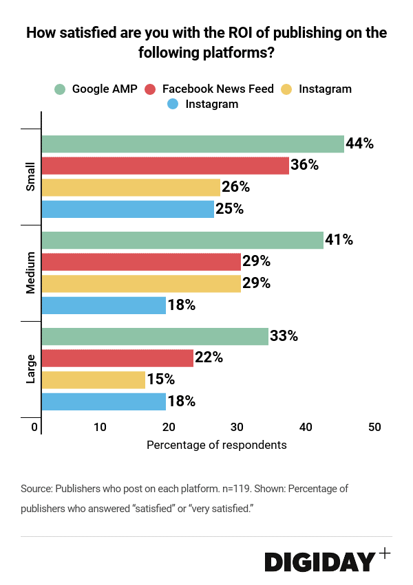 Digiday Research：Facebook算法变化导致发布商损失75%的流量