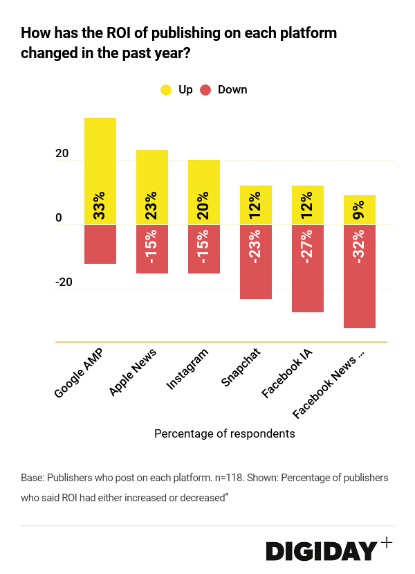 Digiday Research：Facebook算法变化导致发布商损失75%的流量