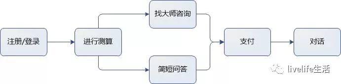 产品入门 | 教你轻松区分并绘制产品功能结构图、产品信息结构图和产品结构图