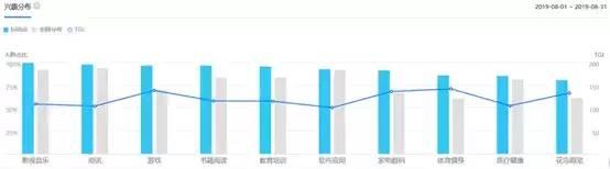 用户运营分析-哔哩哔哩