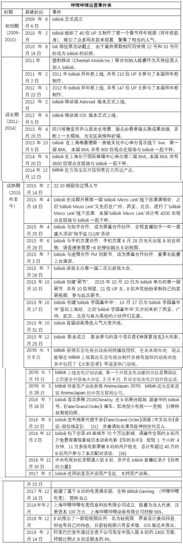 用户运营分析-哔哩哔哩