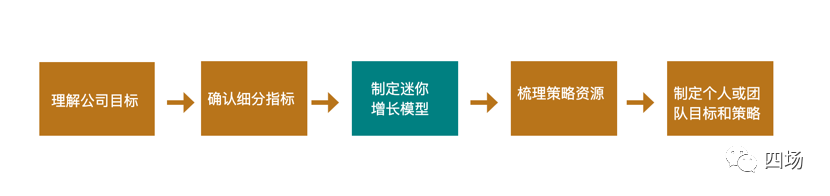 高阶增长(七)---《不是增长负责人,如何应用北极星指标和增长模型》 高阶增长(七)---《不是增长负责人,如何应用北极星指标和增长模型》