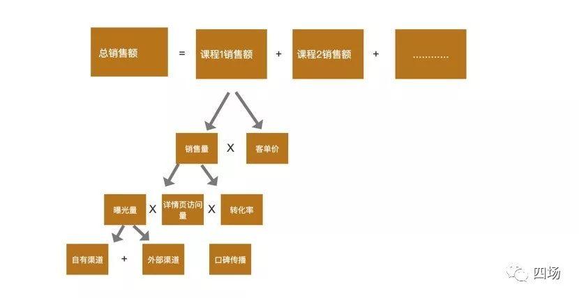 高阶增长（七）---《不是增长负责人，如何应用北极星指标和增长模型》