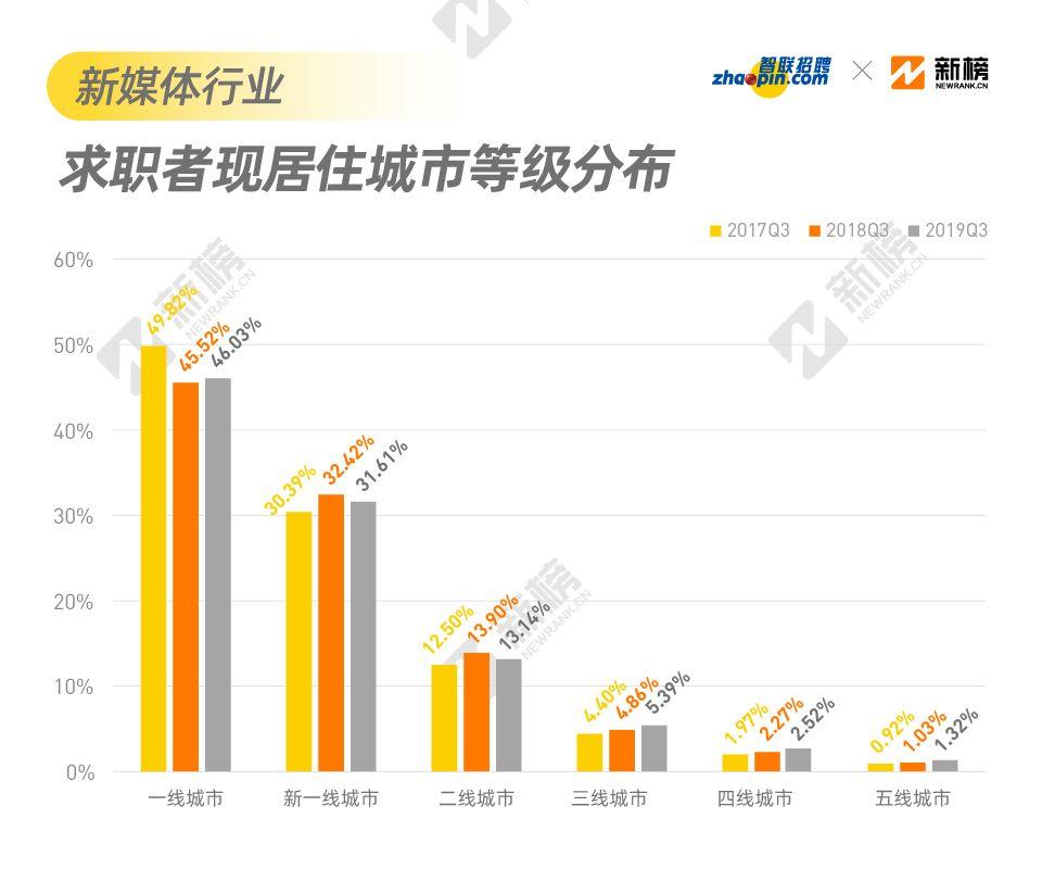 找到一份不坑的工作有多难？来看看2019新媒体行业招聘现状