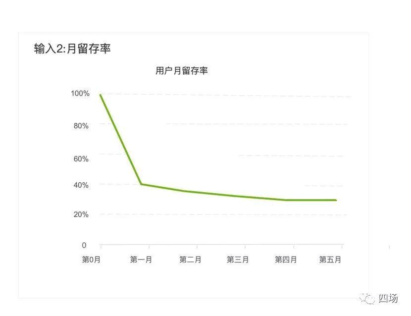 高阶增长（六）---《4种增长模型：从简单粗略到复杂精细》