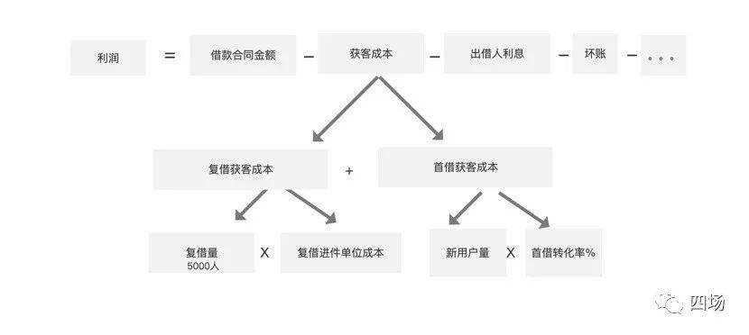 高阶增长（六）---《4种增长模型：从简单粗略到复杂精细》