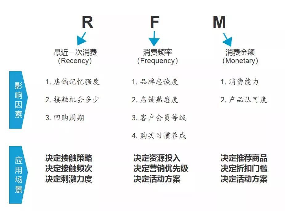 用户运营：RFM分层实战演练