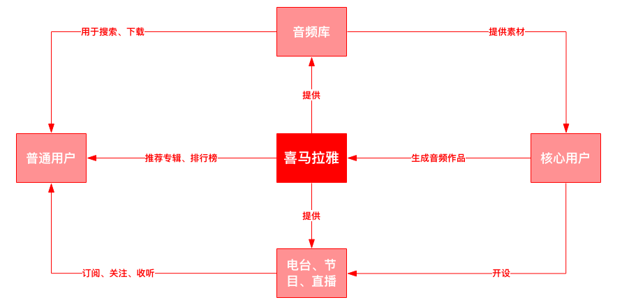 用户运营策略分析：喜马拉雅如何成为在线音频领跑者？