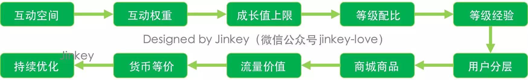 深度推荐｜史上最全用户成长体系分析，附6大案例