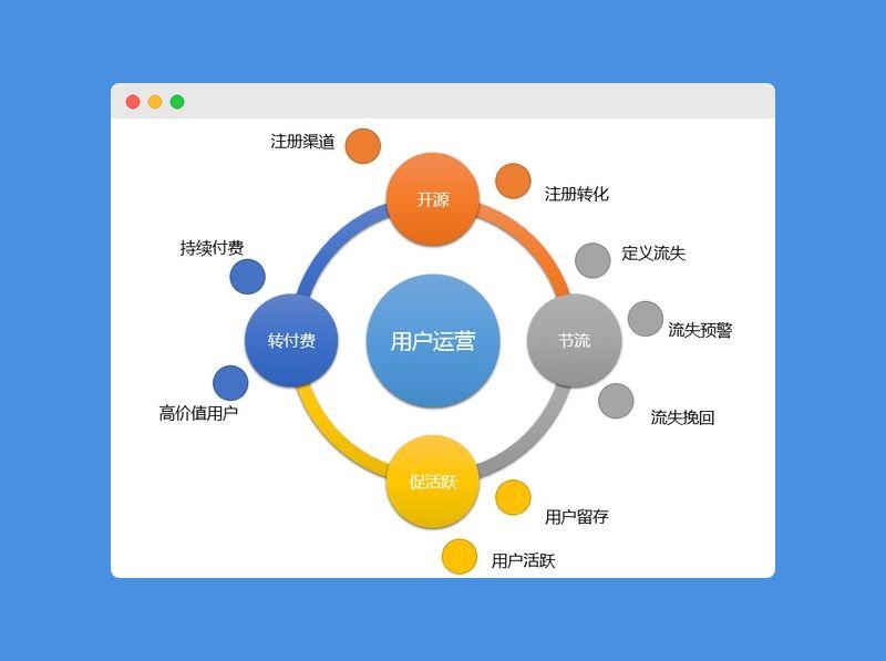 新媒体小白如何自学用户运营：5步构建用户运营体系