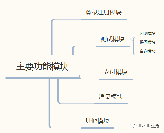 产品入门 | 教你轻松区分并绘制产品功能结构图、产品信息结构图和产品结构图