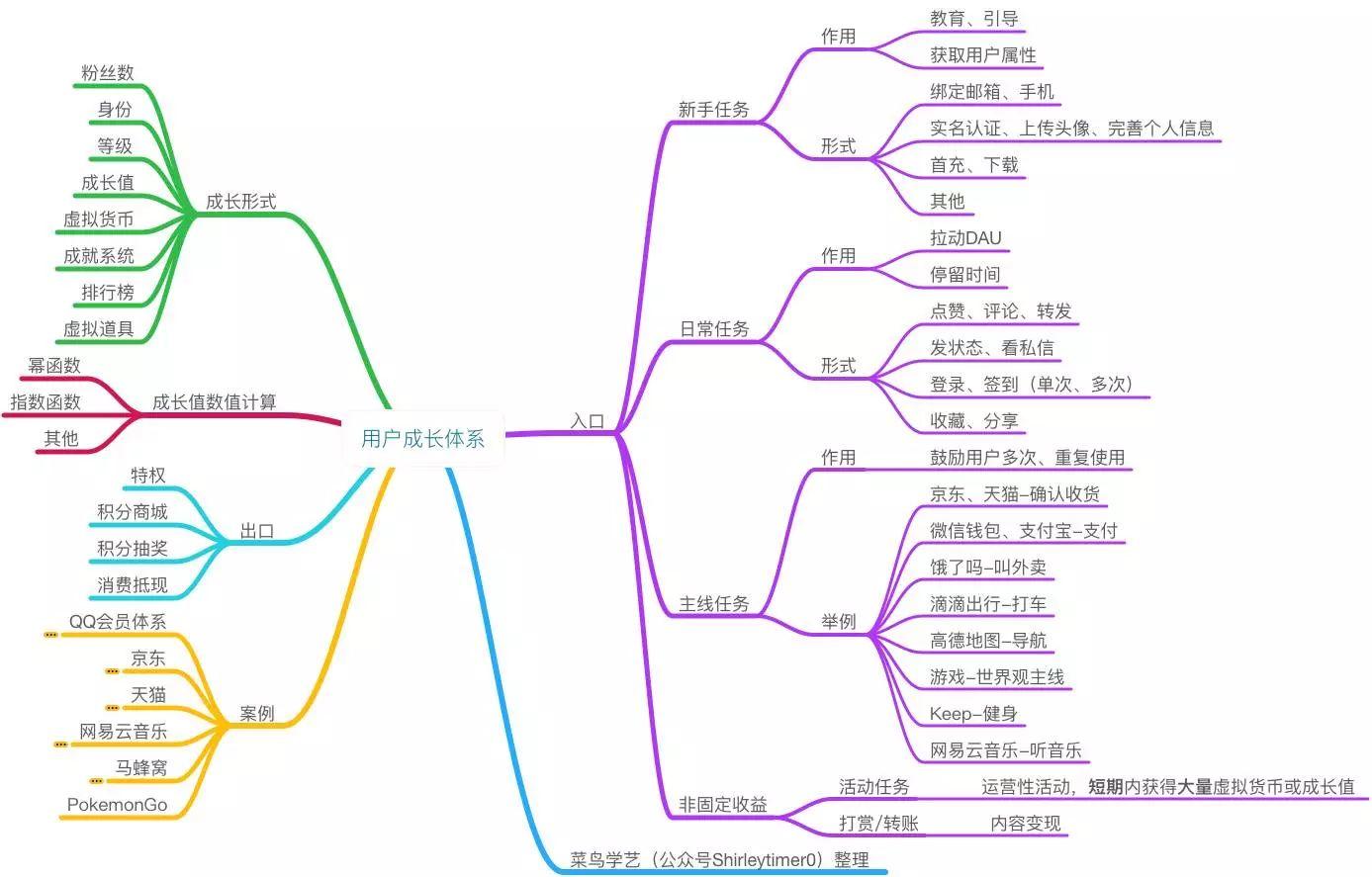 深度推荐｜史上最全用户成长体系分析，附6大案例