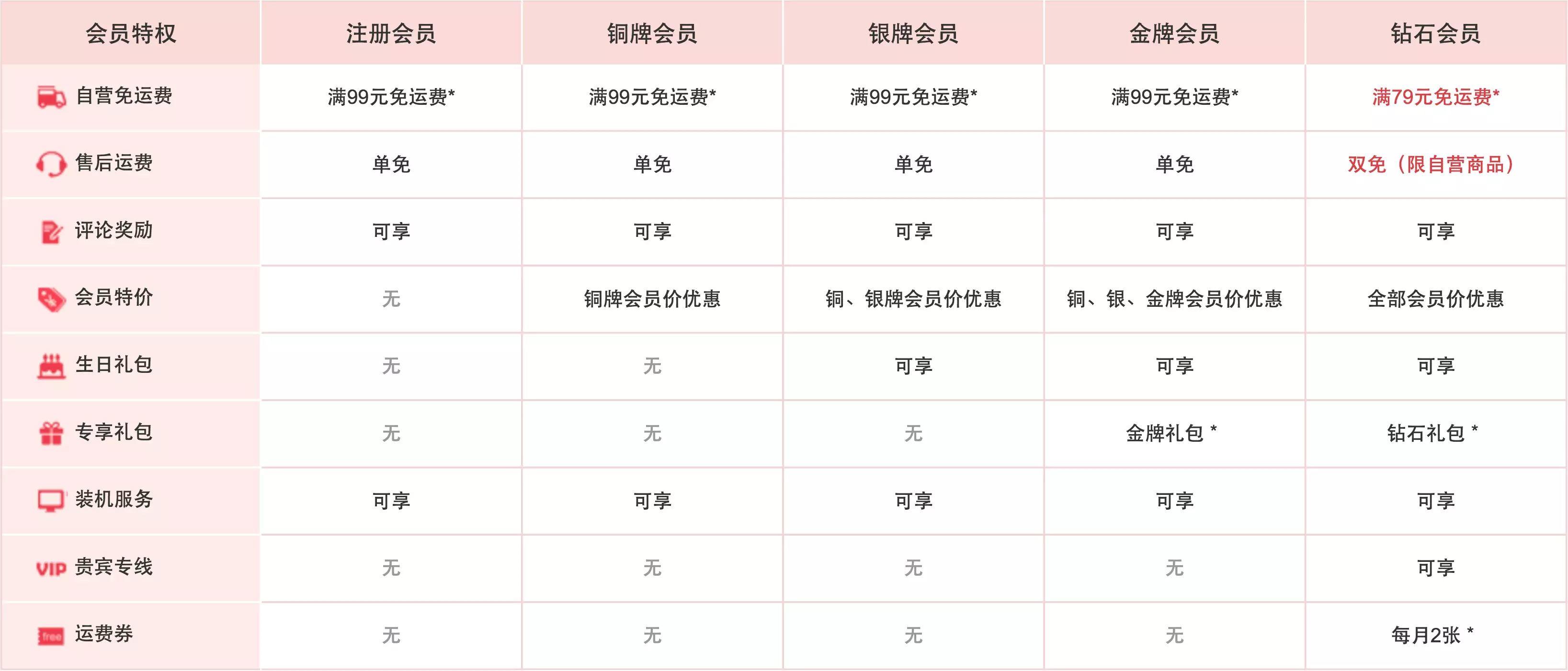 深度推荐｜史上最全用户成长体系分析，附6大案例