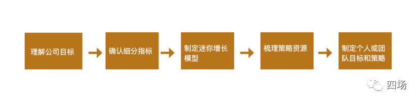 高阶增长(七)---《不是增长负责人,如何应用北极星指标和增长模型》 高阶增长(七)---《不是增长负责人,如何应用北极星指标和增长模型》