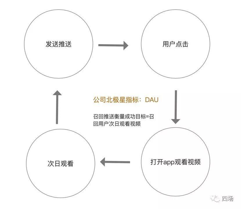 高阶增长(七)---《不是增长负责人,如何应用北极星指标和增长模型》 高阶增长(七)---《不是增长负责人,如何应用北极星指标和增长模型》