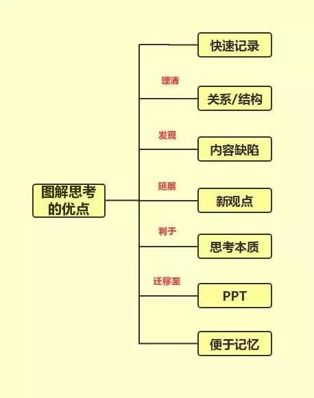 图解思考术：结构化思考提升表达力、创造力、学习力