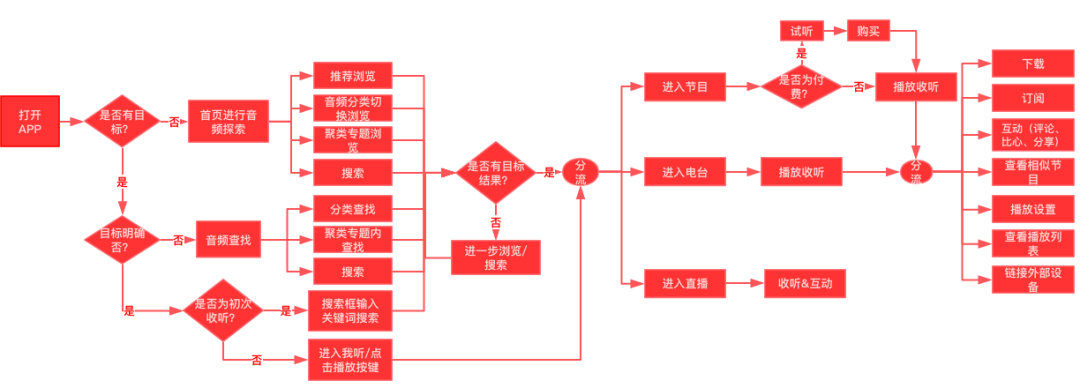 用户运营策略分析：喜马拉雅如何成为在线音频领跑者？