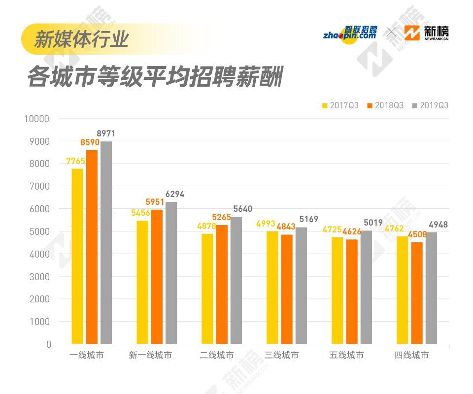 找到一份不坑的工作有多难？来看看2019新媒体行业招聘现状