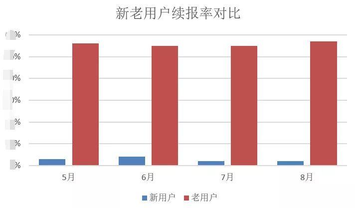 RARRA模型下，如何做用户增长？