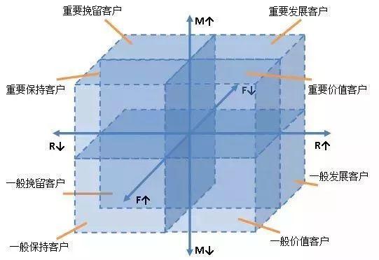 用户运营：RFM分层实战演练