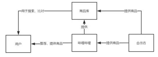 用户运营分析-哔哩哔哩