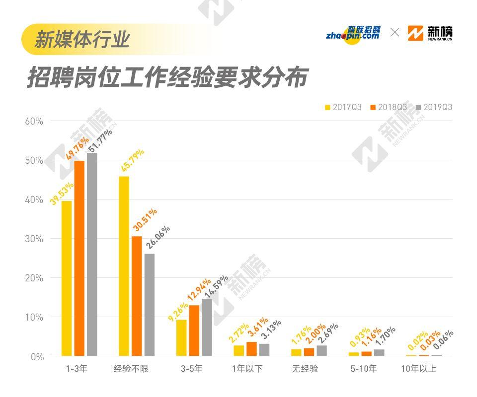 找到一份不坑的工作有多难？来看看2019新媒体行业招聘现状