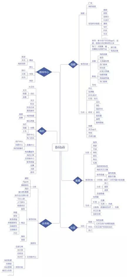 用户运营分析-哔哩哔哩