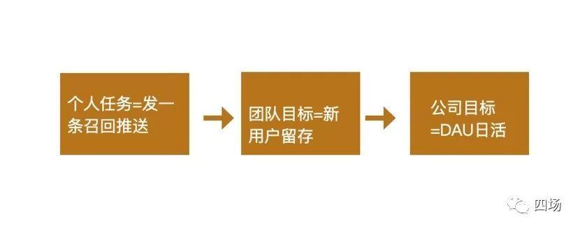 高阶增长(七)---《不是增长负责人,如何应用北极星指标和增长模型》 高阶增长(七)---《不是增长负责人,如何应用北极星指标和增长模型》