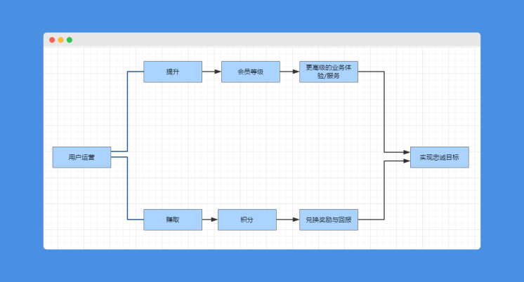新媒体小白如何自学用户运营：5步构建用户运营体系