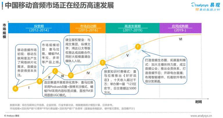 用户运营策略分析：喜马拉雅如何成为在线音频领跑者？