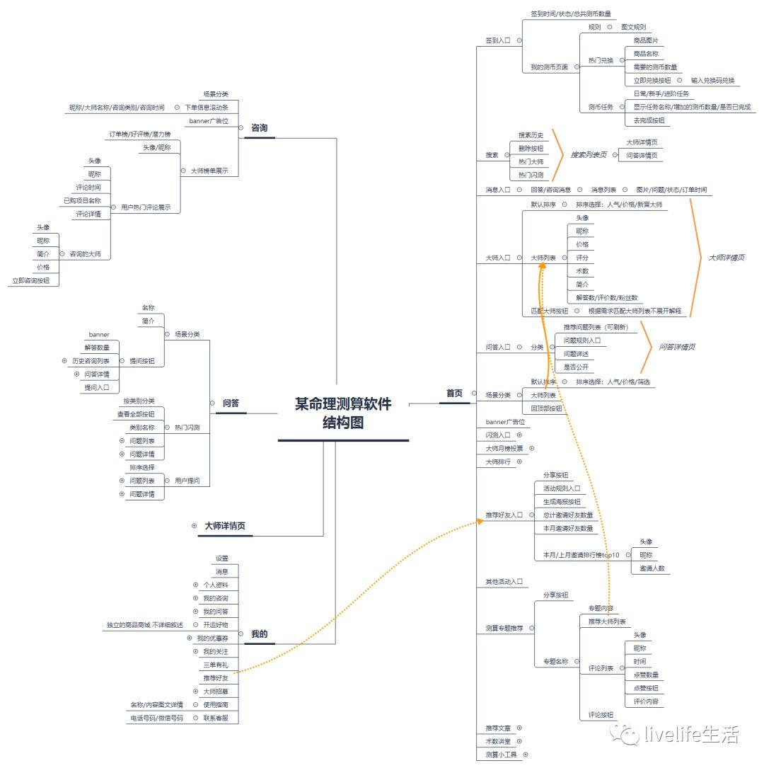 产品入门 | 教你轻松区分并绘制产品功能结构图、产品信息结构图和产品结构图