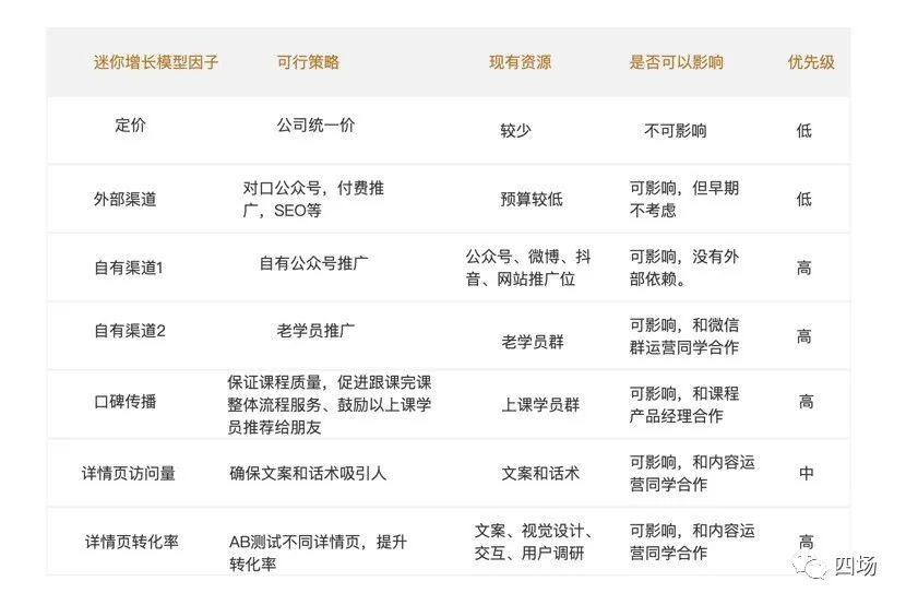 高阶增长(七)---《不是增长负责人,如何应用北极星指标和增长模型》 高阶增长(七)---《不是增长负责人,如何应用北极星指标和增长模型》