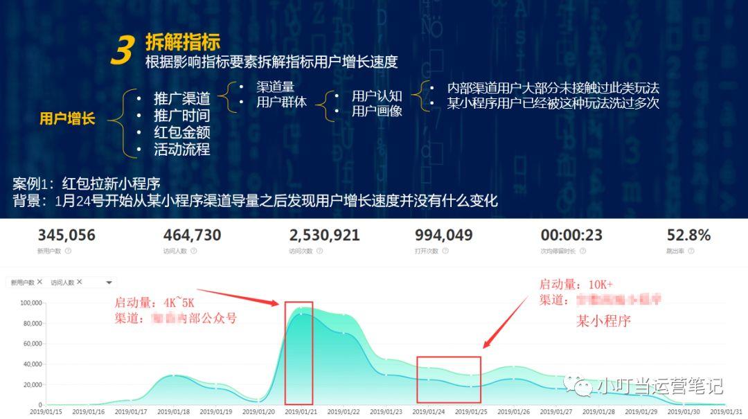 数据分析入门：如何做好用户增长项目中的数据分析