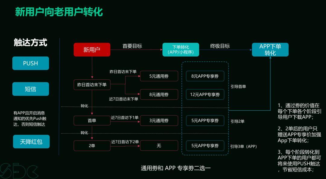 PPT 下载 | 每日一淘的高速增长与复购是怎样炼成的？