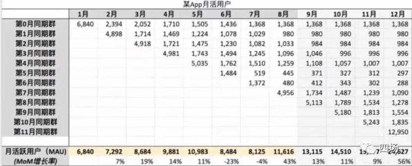 高阶增长（六）---《4种增长模型：从简单粗略到复杂精细》