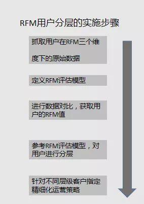 用户运营：RFM分层实战演练