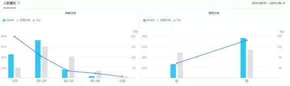 用户运营分析-哔哩哔哩