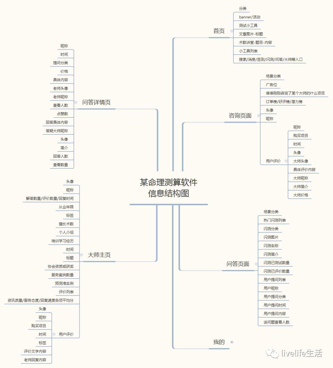 产品入门 | 教你轻松区分并绘制产品功能结构图、产品信息结构图和产品结构图