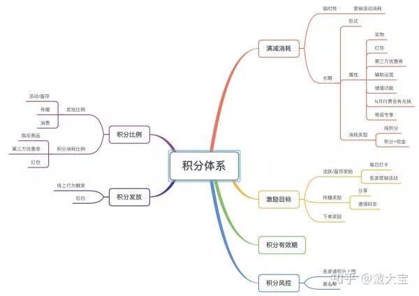 如何从0到1设计积分系统？