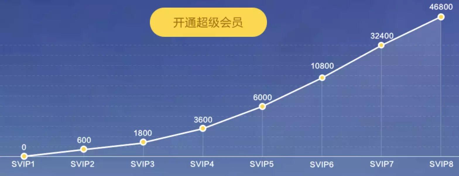 深度推荐｜史上最全用户成长体系分析，附6大案例