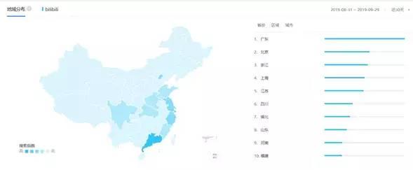 用户运营分析-哔哩哔哩