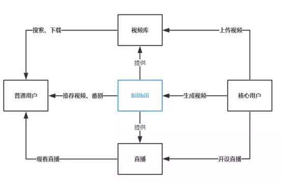 用户运营分析-哔哩哔哩