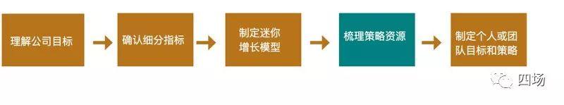 高阶增长(七)---《不是增长负责人,如何应用北极星指标和增长模型》 高阶增长(七)---《不是增长负责人,如何应用北极星指标和增长模型》