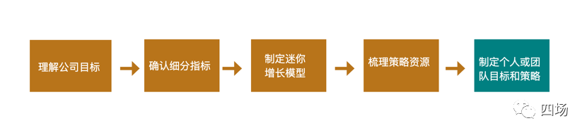 高阶增长(七)---《不是增长负责人,如何应用北极星指标和增长模型》 高阶增长(七)---《不是增长负责人,如何应用北极星指标和增长模型》
