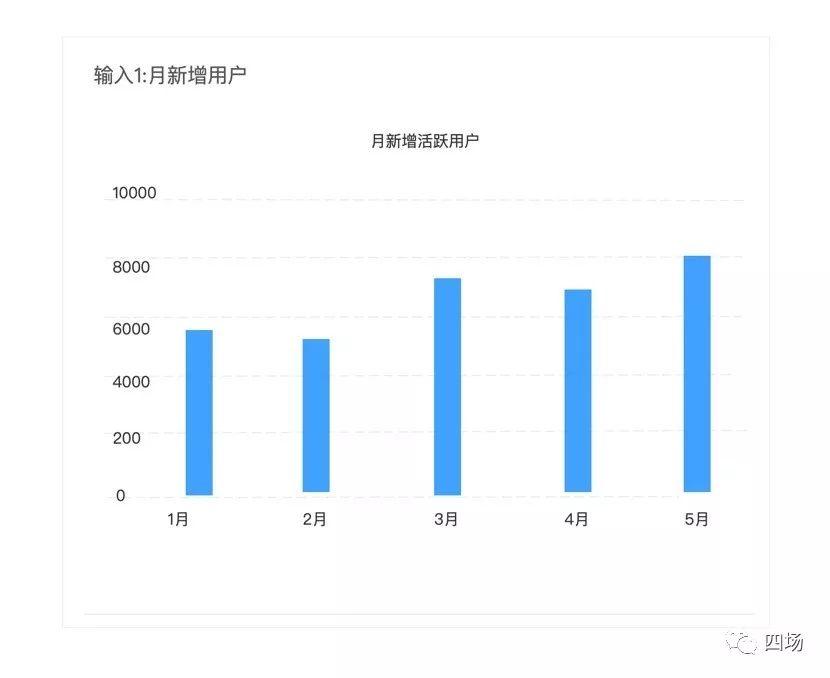 高阶增长（六）---《4种增长模型：从简单粗略到复杂精细》