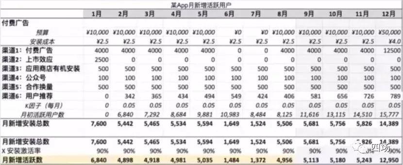 高阶增长（六）---《4种增长模型：从简单粗略到复杂精细》